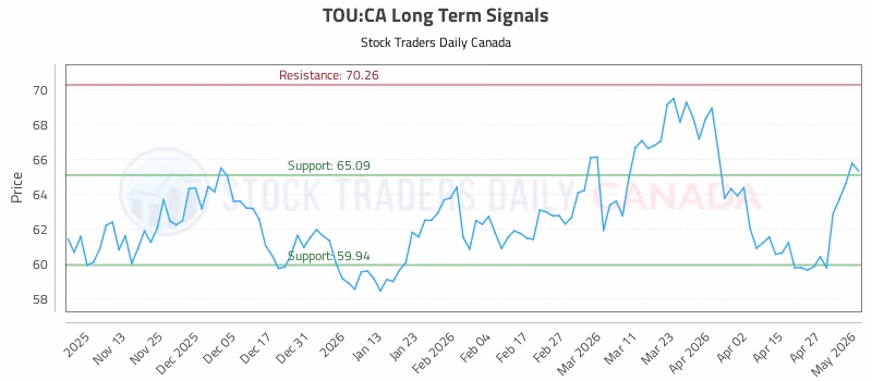 Stock Chart for TOU:CA