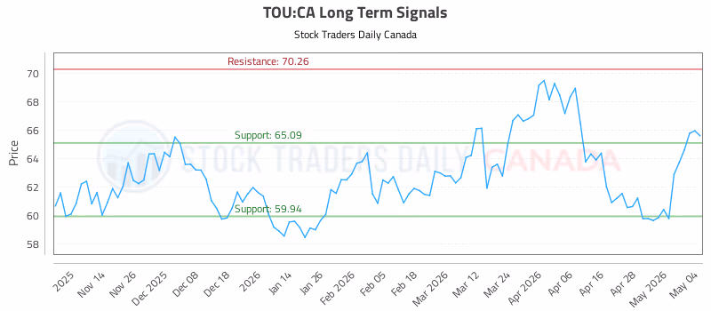Stock Chart for TOU:CA