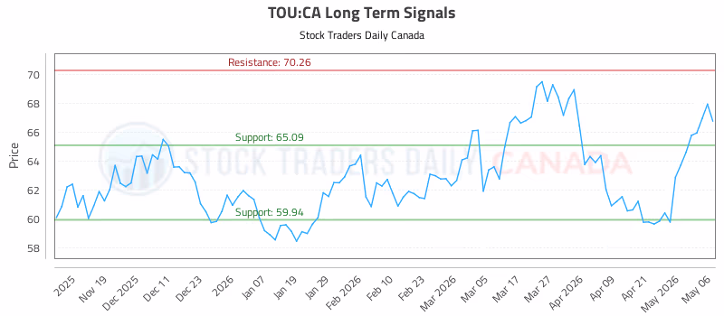 Stock Chart for TOU:CA