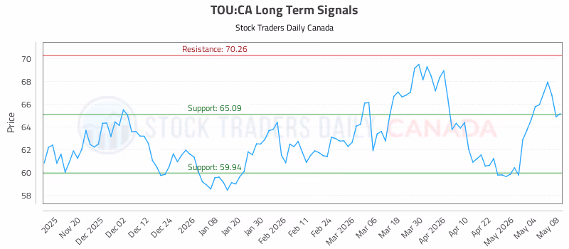 Stock Chart for TOU:CA