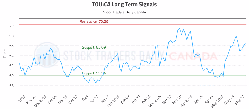 Stock Chart for TOU:CA