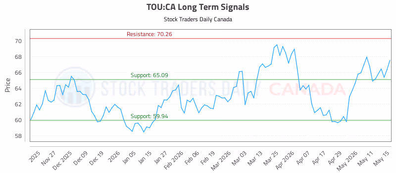 Stock Chart for TOU:CA