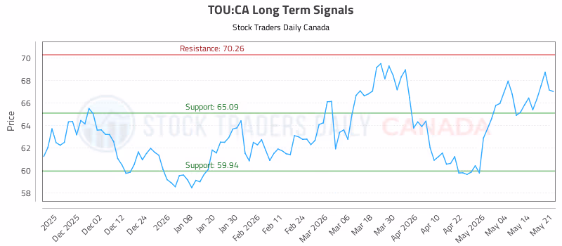 Stock Chart for TOU:CA