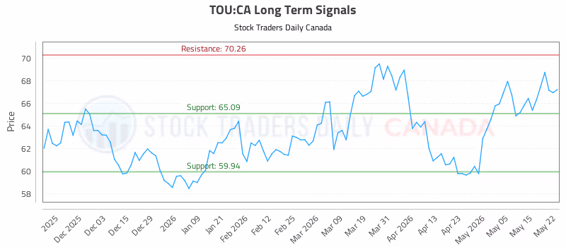Stock Chart for TOU:CA
