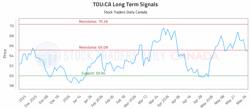 Stock Chart for TOU:CA