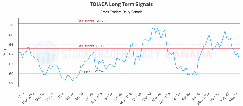 Stock Chart for TOU:CA