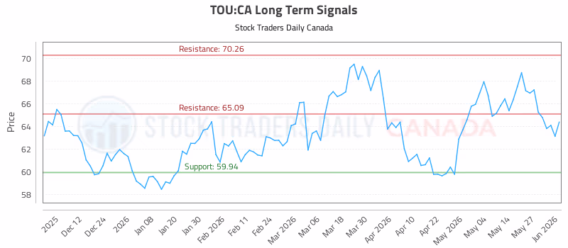 Stock Chart for TOU:CA