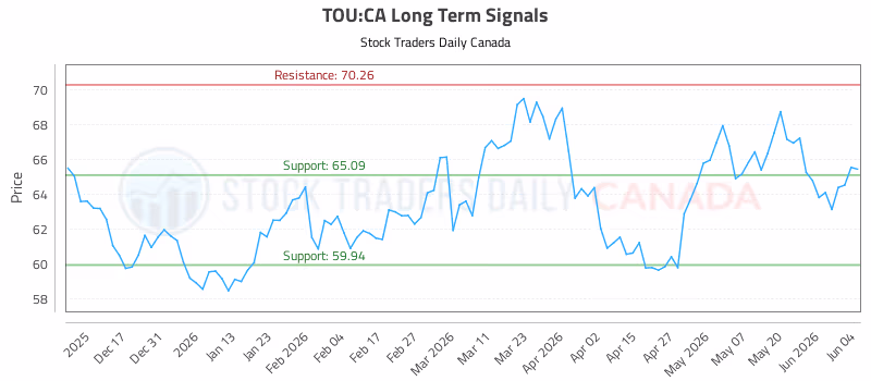 Stock Chart for TOU:CA