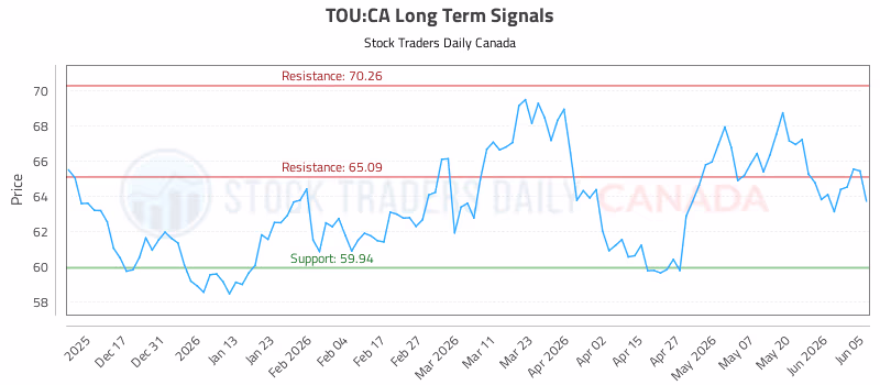 Stock Chart for TOU:CA