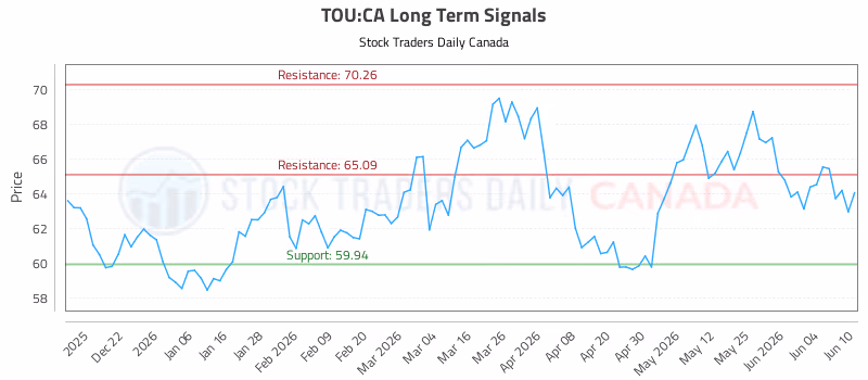 Stock Chart for TOU:CA