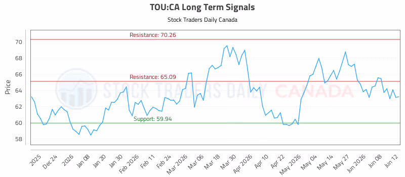 Stock Chart for TOU:CA