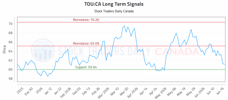 Stock Chart for TOU:CA