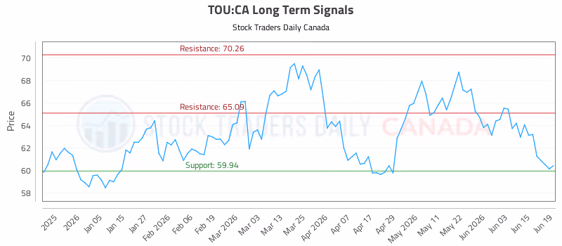 Stock Chart for TOU:CA
