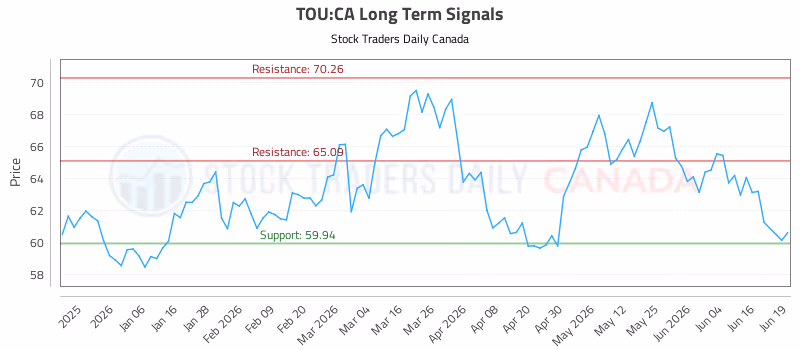 Stock Chart for TOU:CA