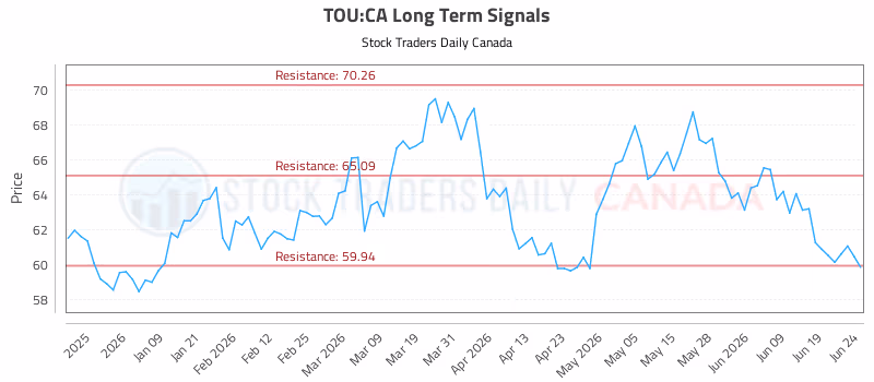 Stock Chart for TOU:CA