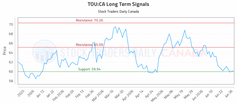 Stock Chart for TOU:CA