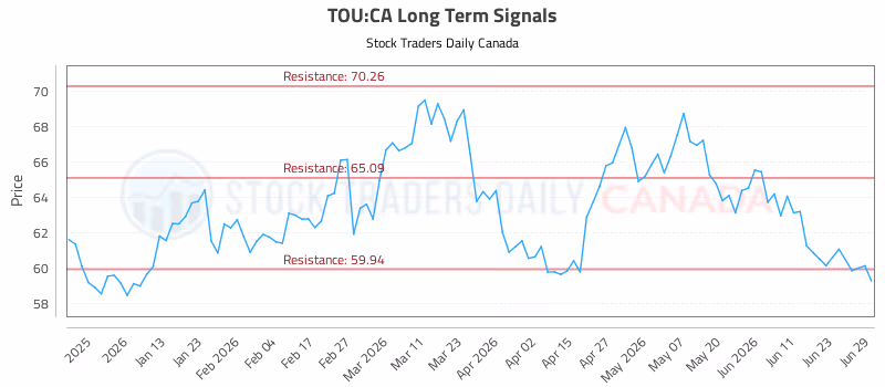Stock Chart for TOU:CA