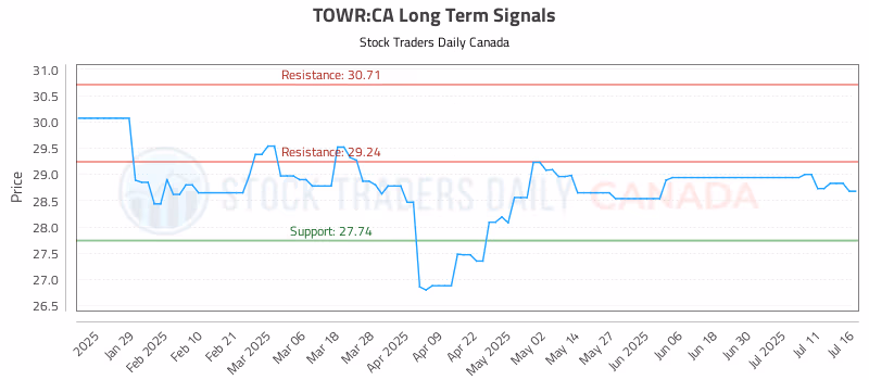 Stock Chart for TOWR:CA