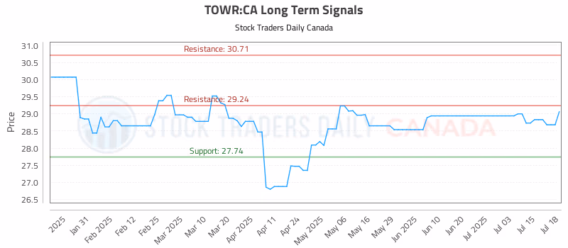 Stock Chart for TOWR:CA