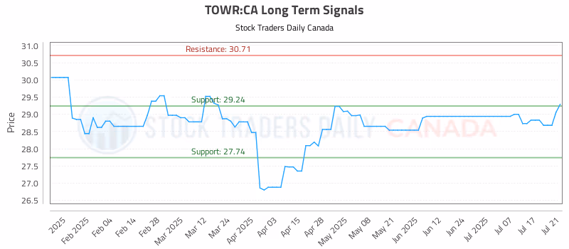 Stock Chart for TOWR:CA