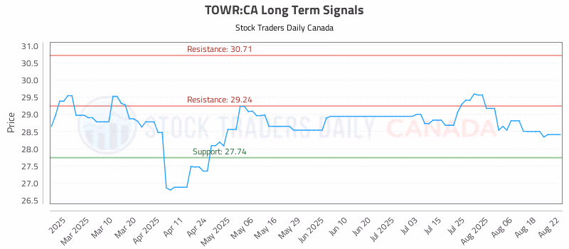 Stock Chart for TOWR:CA