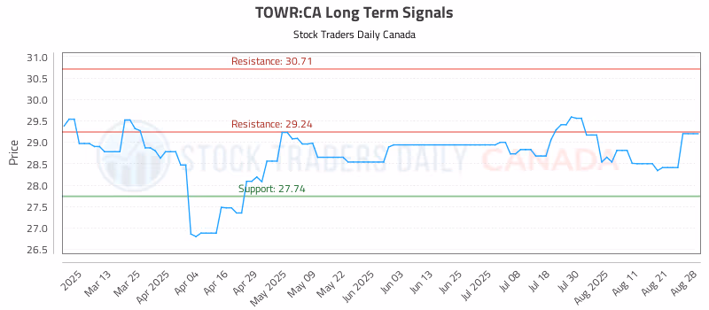 Stock Chart for TOWR:CA