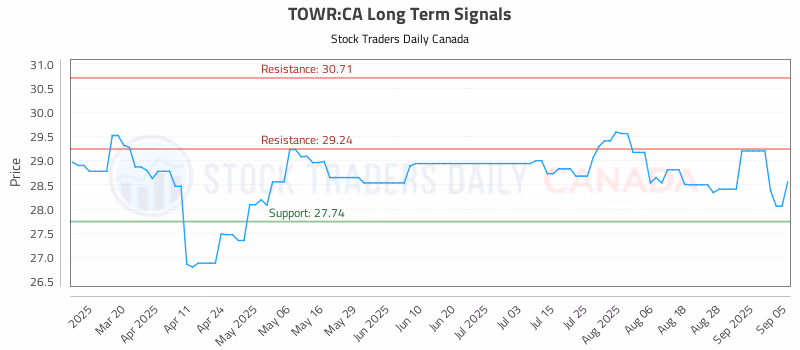 Stock Chart for TOWR:CA