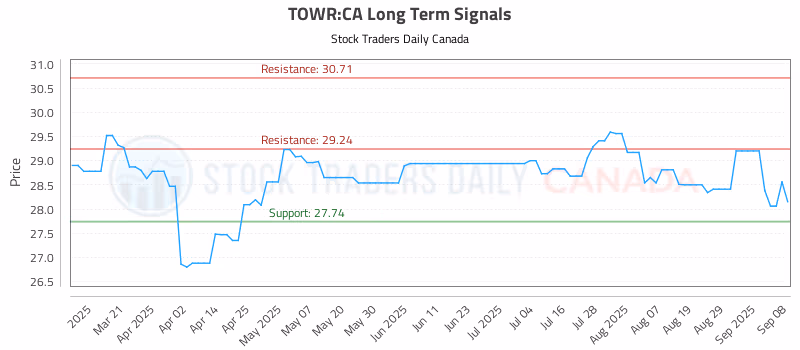 Stock Chart for TOWR:CA