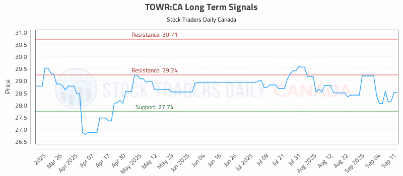 Stock Chart for TOWR:CA
