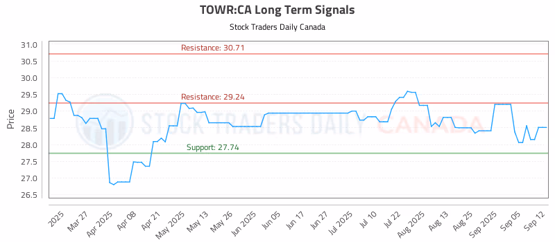 Stock Chart for TOWR:CA