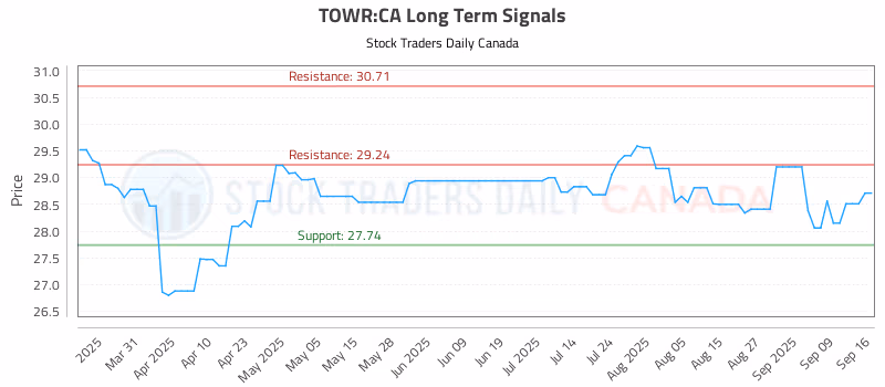 Stock Chart for TOWR:CA