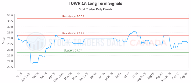 Stock Chart for TOWR:CA