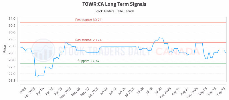 Stock Chart for TOWR:CA