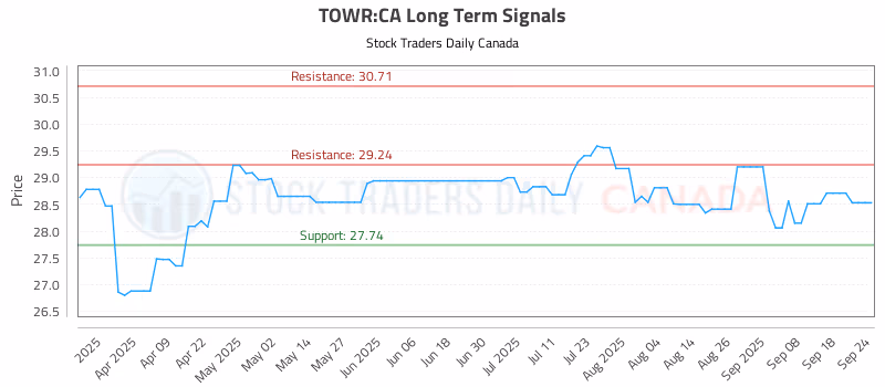 Stock Chart for TOWR:CA