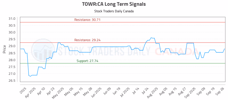 Stock Chart for TOWR:CA