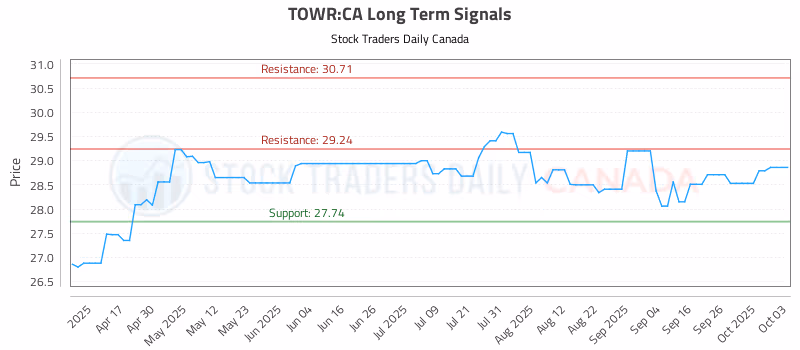 Stock Chart for TOWR:CA