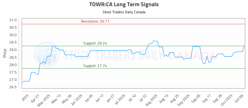 Stock Chart for TOWR:CA