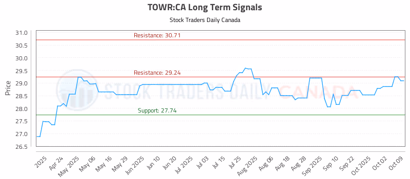 Stock Chart for TOWR:CA