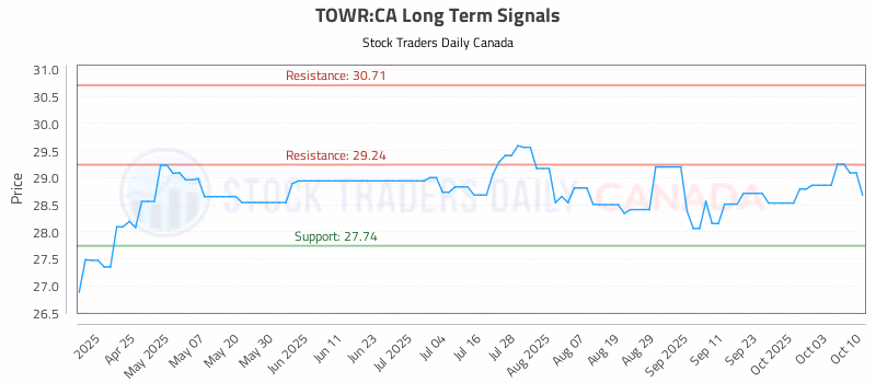 Stock Chart for TOWR:CA