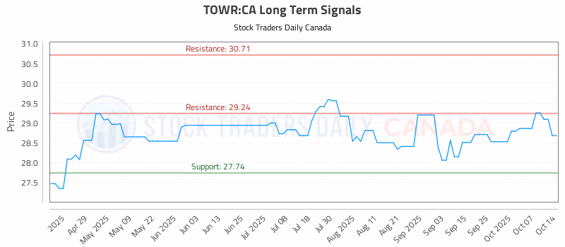 Stock Chart for TOWR:CA