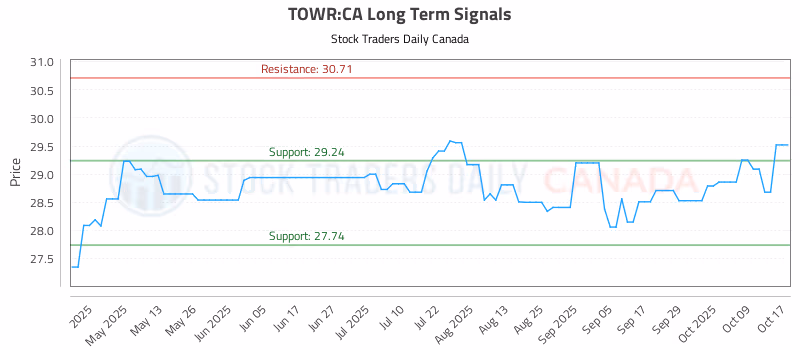 Stock Chart for TOWR:CA