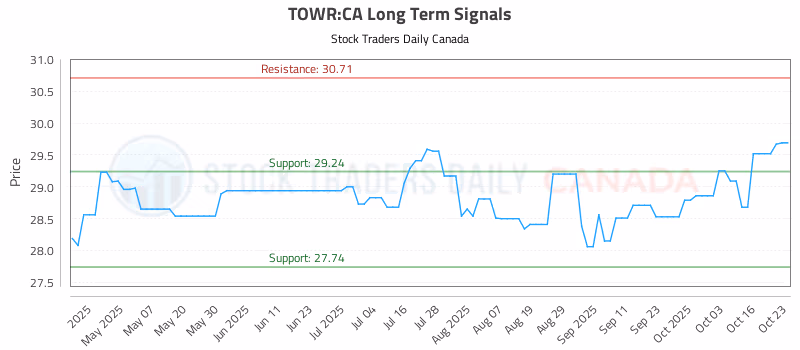 Stock Chart for TOWR:CA