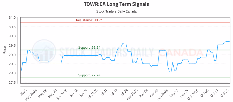 Stock Chart for TOWR:CA