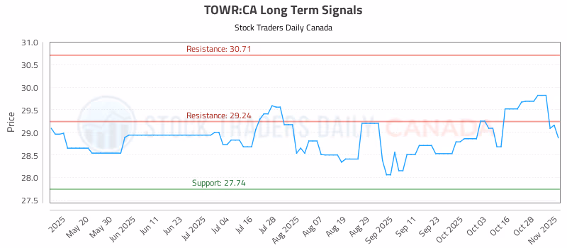 Stock Chart for TOWR:CA