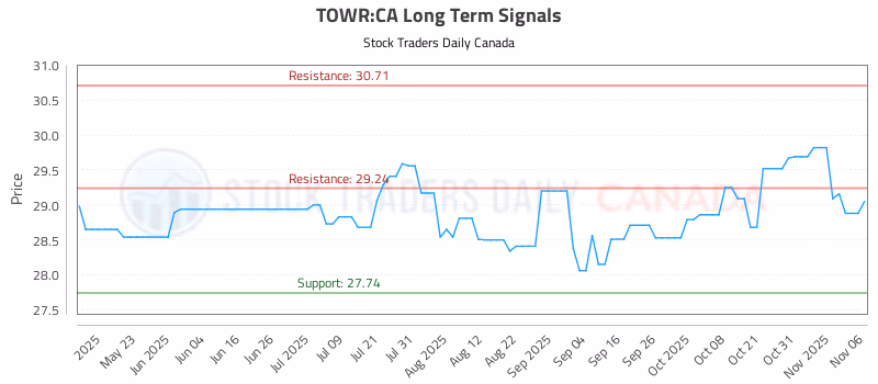 Stock Chart for TOWR:CA