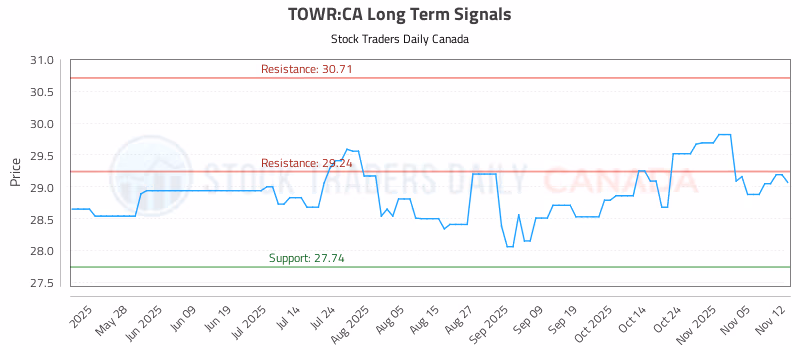 Stock Chart for TOWR:CA
