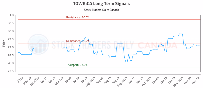 Stock Chart for TOWR:CA