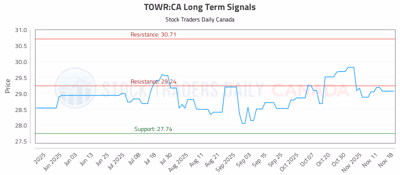 Stock Chart for TOWR:CA