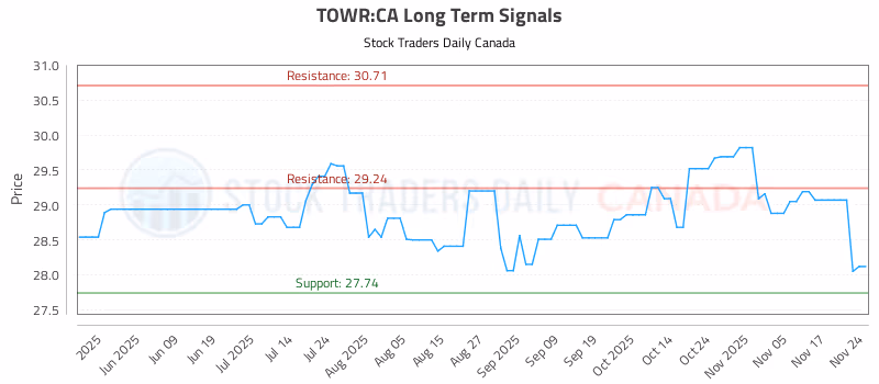 Stock Chart for TOWR:CA