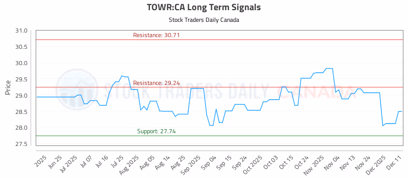 Stock Chart for TOWR:CA